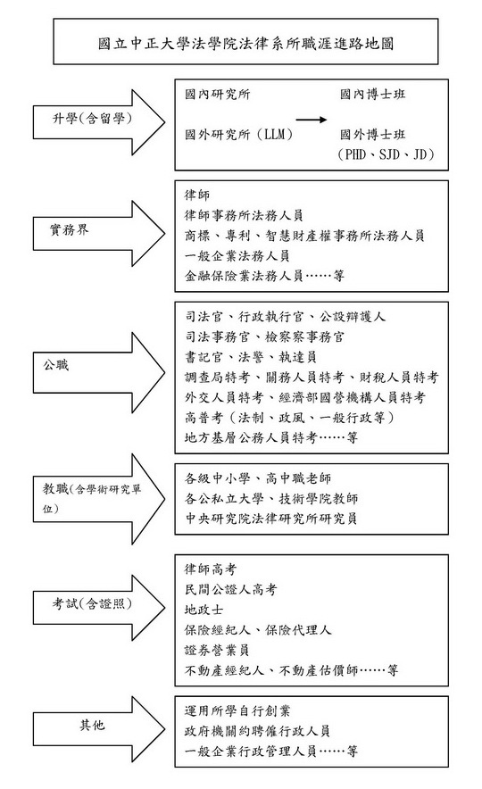 職涯進路地圖